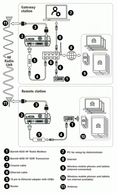 Poseidon Electronics Chania, Crete - 2064 Radio Voice Bridge Barrett Αμυντικά Συστήματα